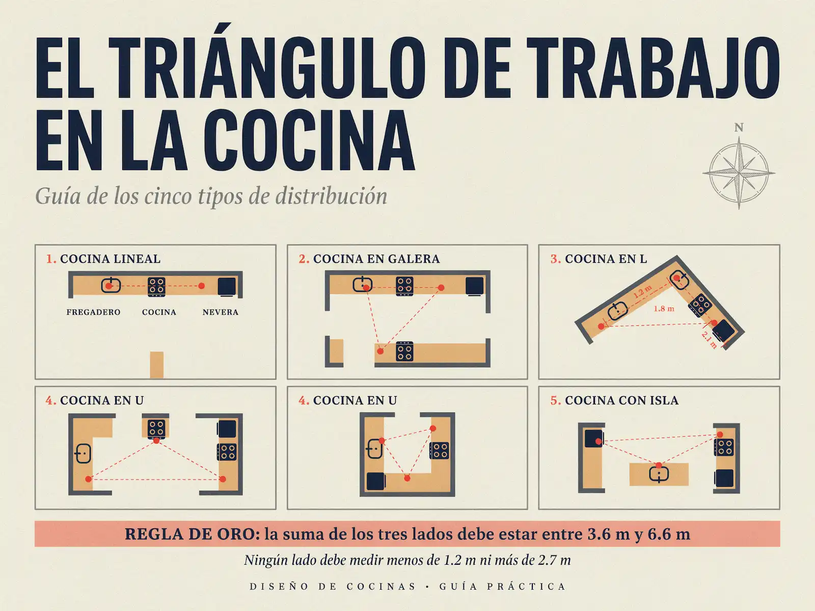 Plano de cocina mostrando el triángulo de trabajo entre fregadero, cocina y nevera